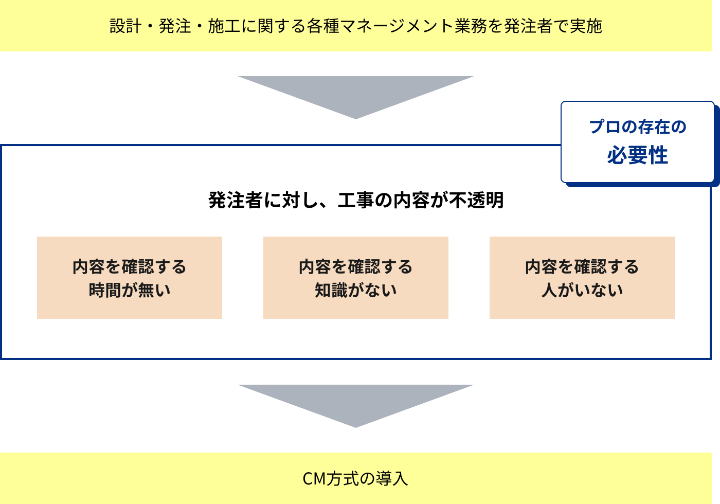 CM(コンストラクションマネージメント)方式とはの図