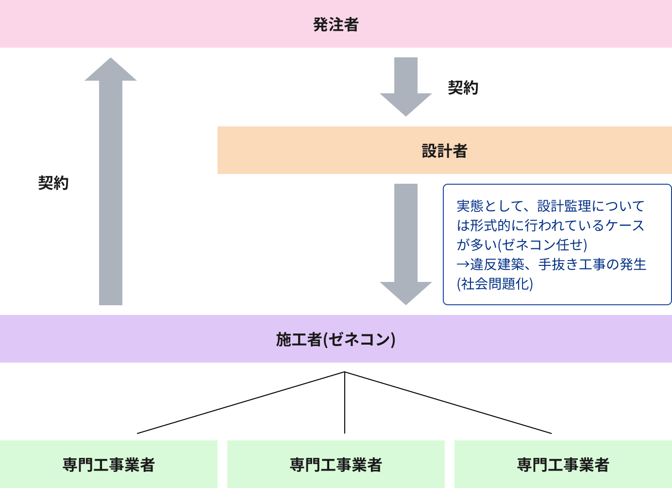 工事監理における現況と弊社ＣＭ方式導入後の比較の図