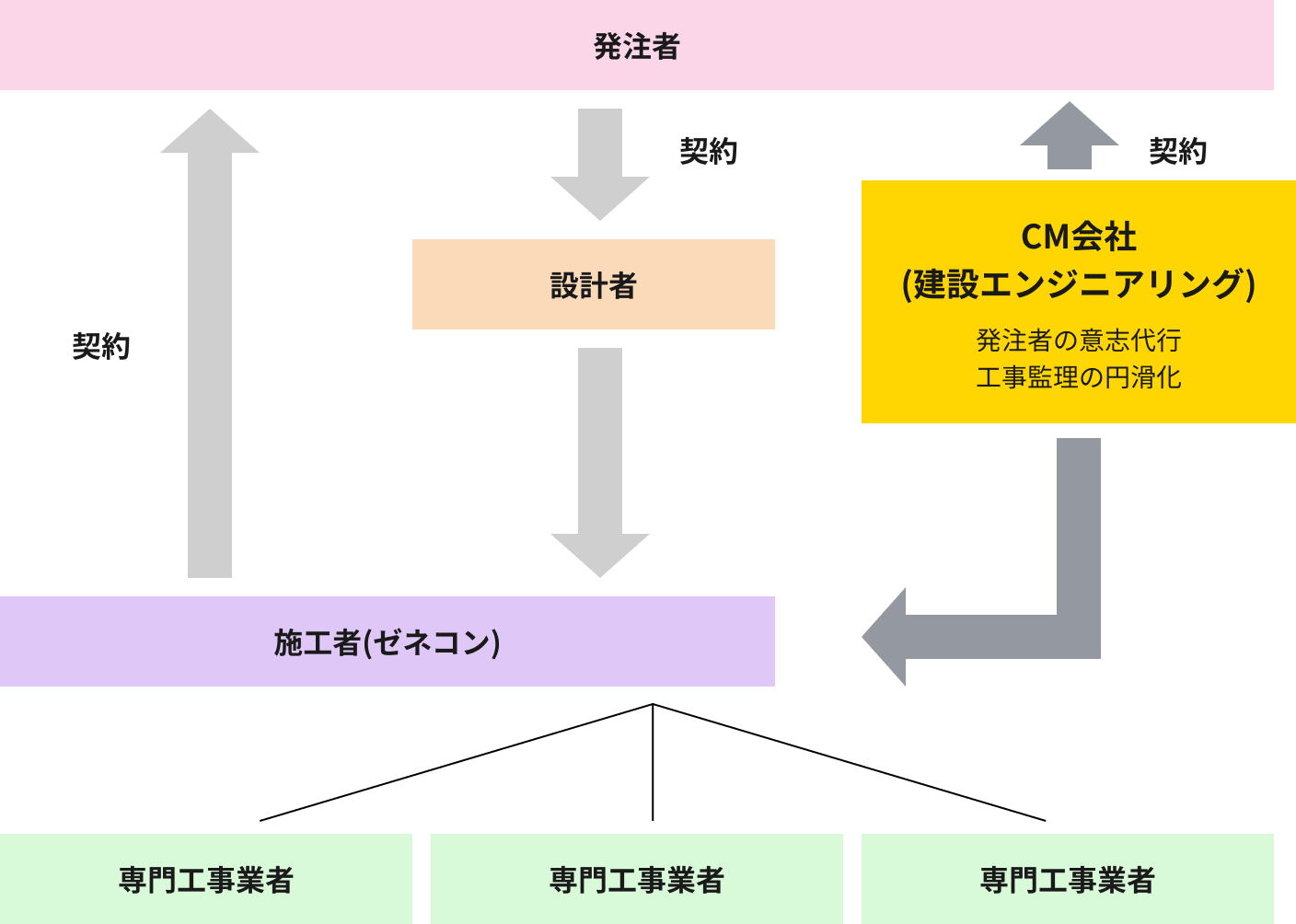 CM(コンストラクションマネージメント)方式とはの図