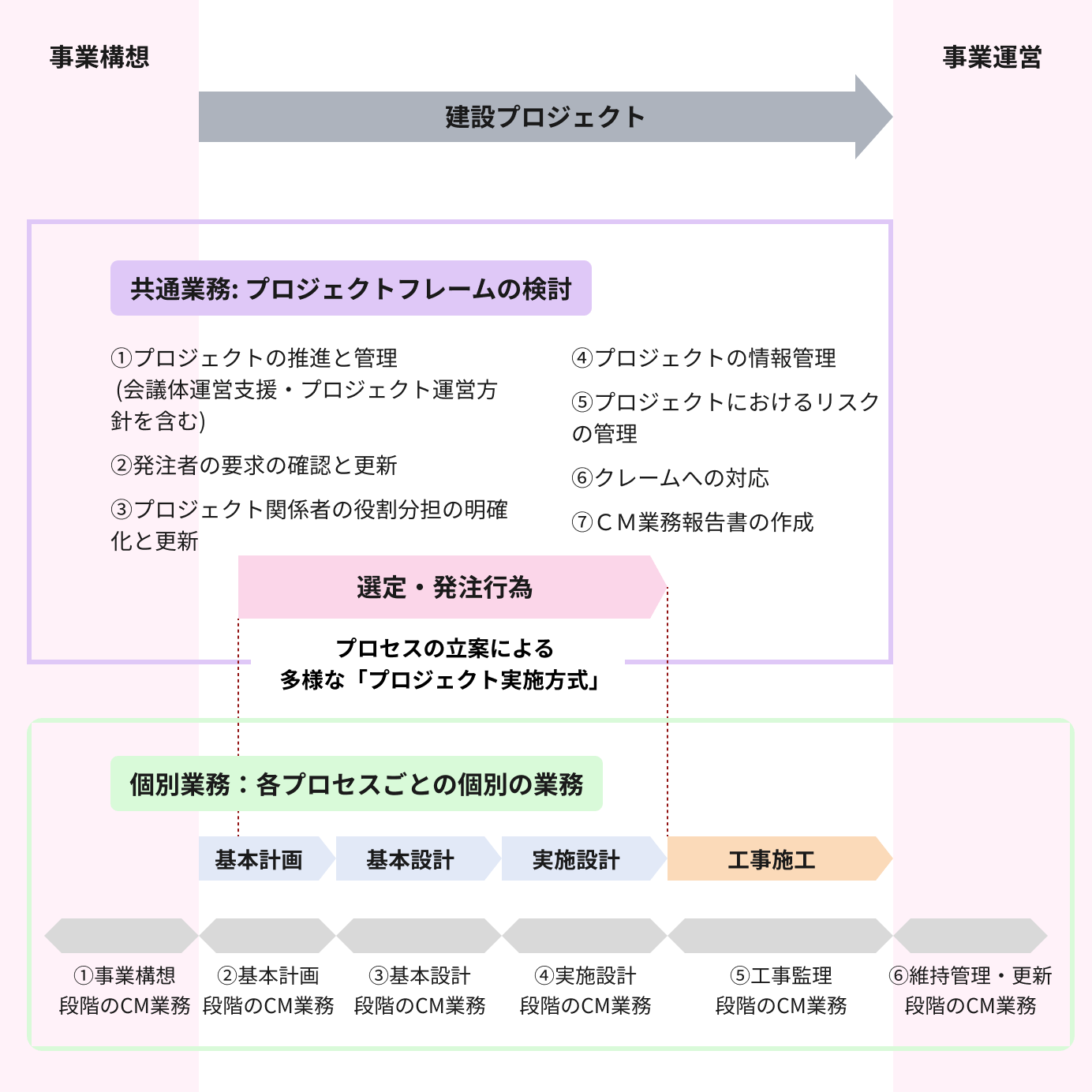 工事監理における現況と弊社ＣＭ方式導入後の比較の図