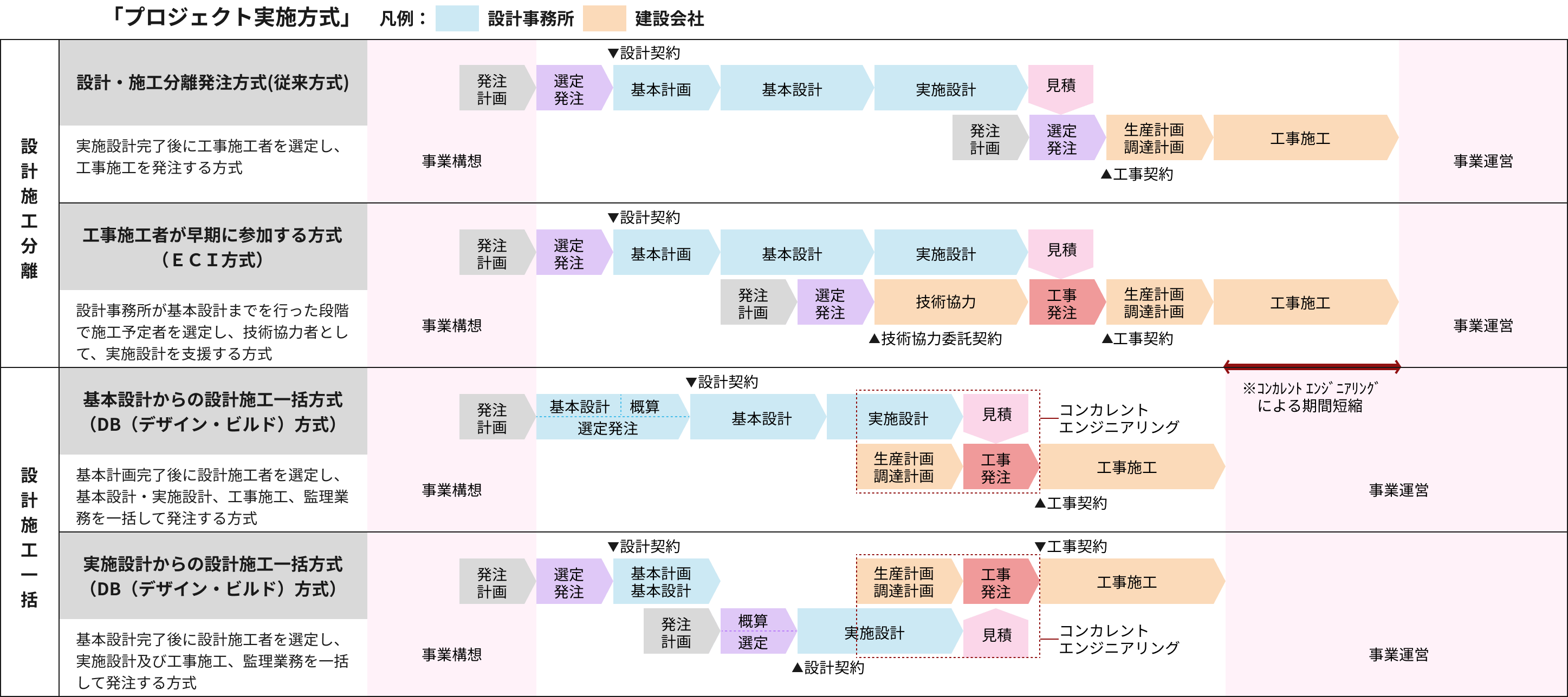 工事監理における現況と弊社ＣＭ方式導入後の比較の図